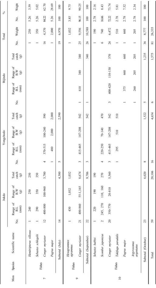 Table 5. Monthly species composition of catches by the longline from July to October, 2016