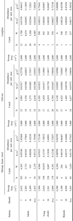 Table 7. Abundance of resources by area according to each survey method