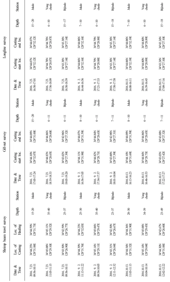 Table 1. Detailed survey locations and depth by gear and by area  