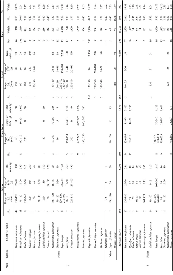 Table 3. Monthly species composition of catches by thr shrimp beam trawl from July to October, 2016
