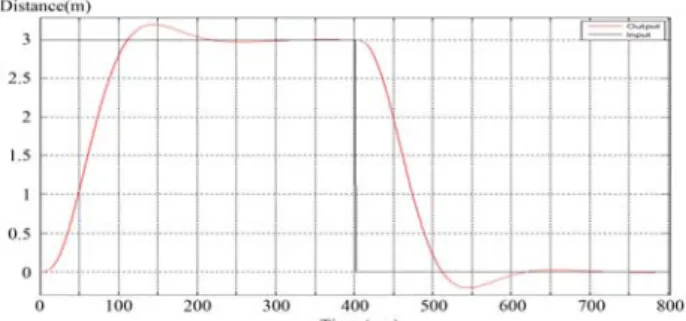 Figure  3:  Step  response  of  robust  servo  control  system 3.2  반복  서보제어기  설계 임의의 주기의 목표신호를 추종하는 경우 ,  내부모델원리 를 고려하여 일정한 주기를 가지는 주기신호를 내부에서  생성되도록 하는 기구가 만들어져야 한다