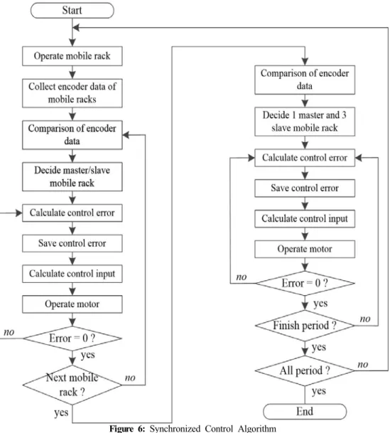 Figure  6:  Synchronized  Control  Algorithm