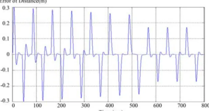 Figure  9:  Control  response  of  Repetitive  Controller  without  Synchronized  Control  Algorithm