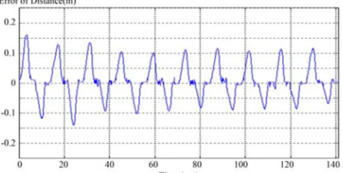 Figure  13:  Control  response  of  Repetitive  Controller  without  Synchronized  Control  Algorithm