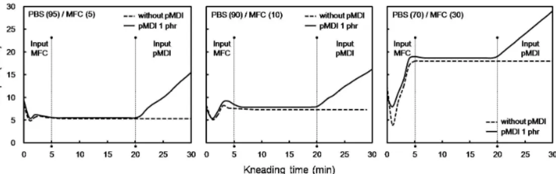 Fig. 4. Effect of MFC content and pMDI addition on the torque during kneading process.