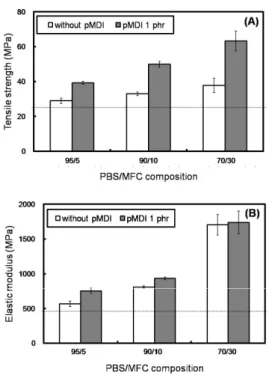 Fig. 6. Effect of MFC contents and pMDI addition  on the thermal stability of MFC-reinforced PBS  nanocomposite