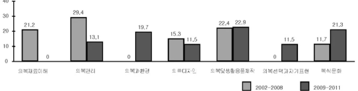 [그림  3]  임용  상세화  기준  개발  이전과  이후의  의생활  평가  내용  요소별  비율  비교 3)  임용  상세화  기준  개발  이전과  이후의  의생활  분야의  배점과  비율  비교 임용  상세화  기준  개발  이전의  의생활  분야의  평가  내용  요소별  출제  비율을  살펴보면, [그림  3]에서  보듯이, ‘의복  관리’(29.4%)와  ‘의복  및  생활용품  제작’(22.4%), ‘의복재료 의  이해’(21.2%)에서 