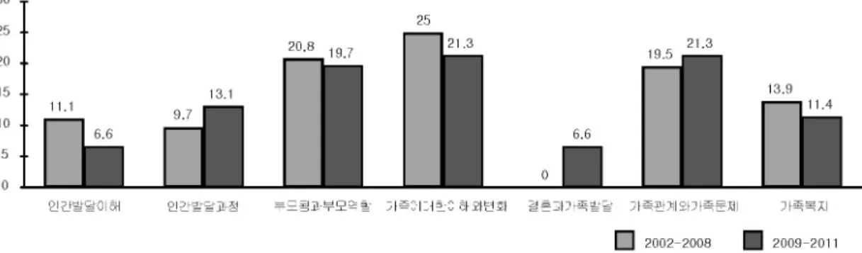 [그림  6]  임용  상세화  기준  개발  이전과  이후의  가족생활  평가  내용  요소별  비율  비교 한  체계적  훈련(STEP)’에서  제시하고  있는  완벽한  부모의  정의,  자녀의  발달시기에  따른  부모역할,  부모교육  등에  대한  내용이, ‘가족에  대한  이해와  가족의  변화’에서는  가족의  기 능,  부부권력,  가족에  대한  이론적  접근에  대한  내용이  출제 되었다