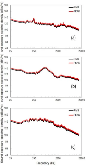 Fig. 4. Underwater noise level (dB/μPa). (a) was measured  during preparing for work in the morning (ship barge, crane  boat)