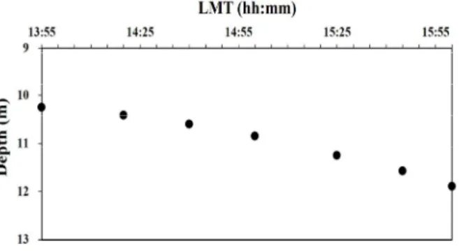 Fig. 8. Movement distance of CGR1 for 5 min.  Fig. 9. Circular histogram for the (a) swimming direction and (b) tidal current direction