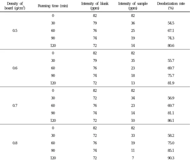 Table 1. Deodorization rate of particleboard  prepared at different target densities using 5% resin content