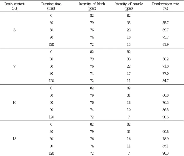 Table 2. Deodorization rate of particleboard prepared at different resin contents at the target density of 0.6 g/cm 3