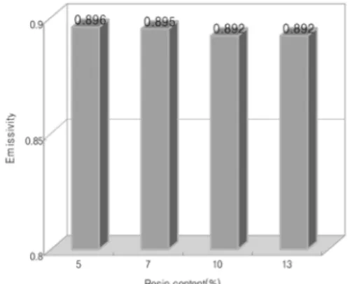 Fig. 4. Relationship between  resin content and  emission  power. 되었다.  신축 공동주택의 실내 공기질 물질로 최근에  관심이  증대  되고  있는  5VOC는  전  조건에서  0.001 ∼0.007 mg/m 2 ⋅h로  미세한  방출  특성을  보였다