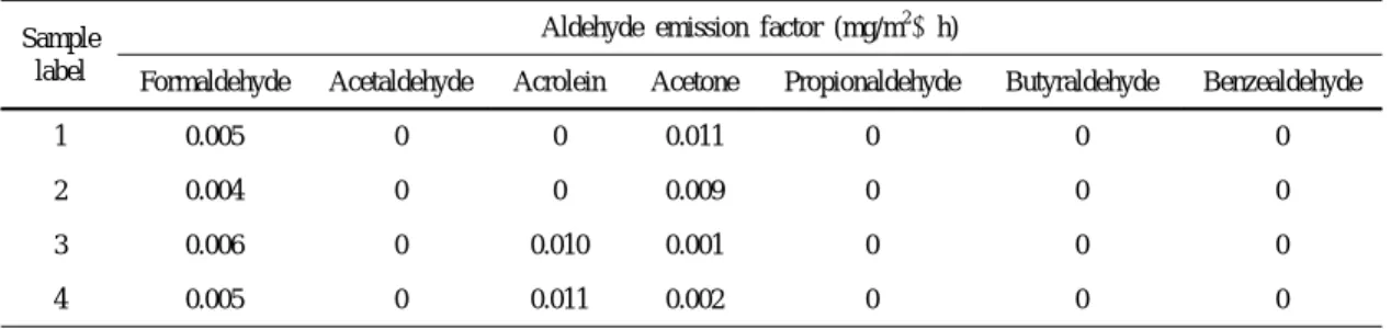 Table 4. Aldehydes emission factors of particleboard  prepared at different conditions