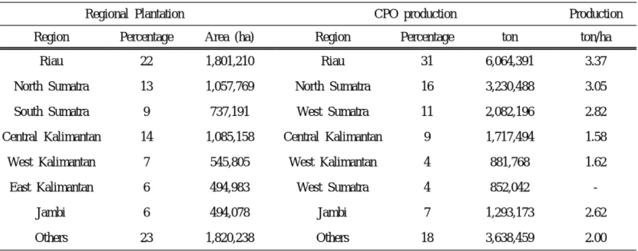 Table 1. Regional area of oil palm and CPO production efficiency in Indonesia (2010)