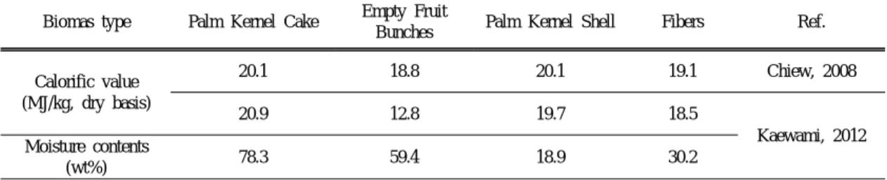 Table 5. Calorific values and moisture contents of oil palm  biomass from CPO production