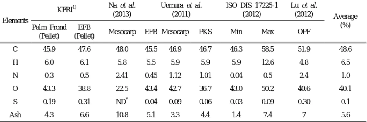 Table 6. Elemental analysis and ash content of oil palm  biomass residues (Unit: wt%, dry basis)
