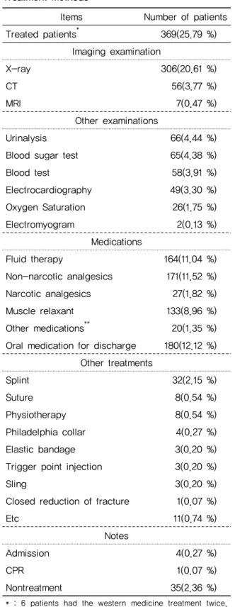 Table  7.  Classified  by  the  Western  Medicine  Treatment Methods 치료 부분에서는 수액치료가 164명(11.04 %)에게 시행 되었으며, 비마약성 진통제가 171명(11.52 %), 근이완제가  133명(8.96 %), 마약성 진통제가 27명(1.82 %)에게 투여되 었다