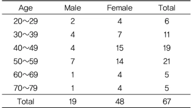 Table 1. Age Distribution of All Subjects