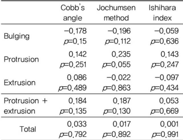 Table  3.  Means  of  The  Value  of  Jochumsen Method  According  to  The  Degree  of  Cervical  Lordosis (3) Ishihara index(Table 4) 총 67명의 평균값은 8.10 ± 9.47로 정상 만곡 소견을 보 였다