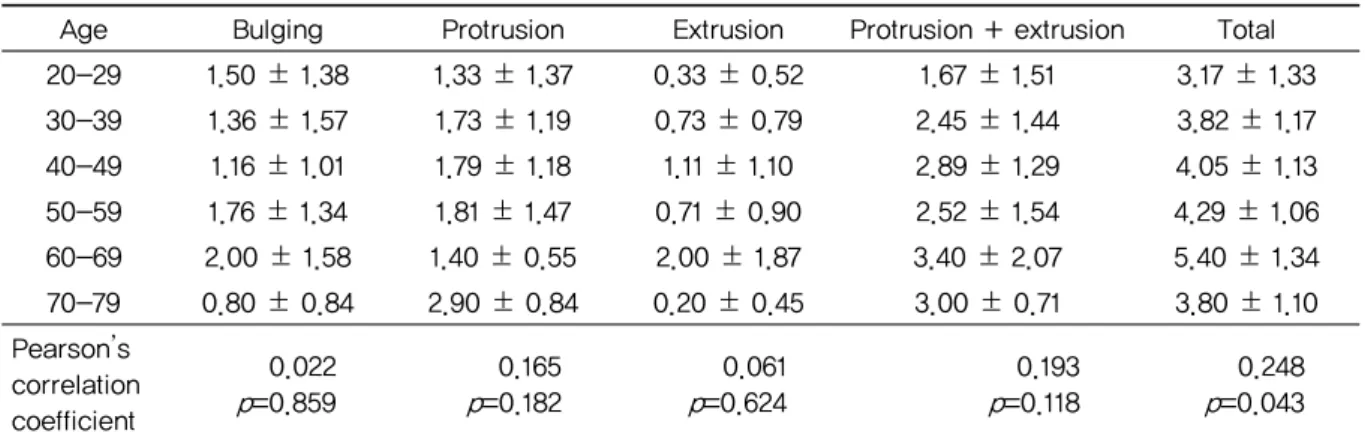 Table 7. Correlation between Age and the Number of Herniated Intervertebral Disc