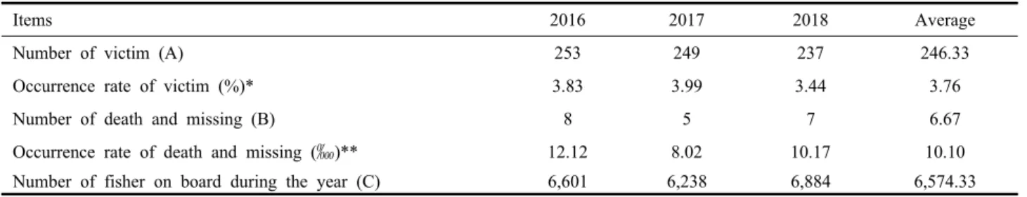 Table 1. The occurrence status of accident in coastal composite fishing vessel
