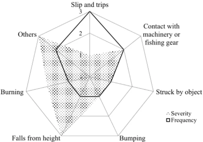 Table 2. Risk assessment by accident occurrence pattern and fishing process in coastal composite fishing vessel