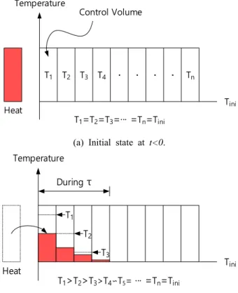 Figure  1:  Heat  transfer  mechanism  due  to  a  thermal  disturbance.  (a)  An  initial  state,  which  is  maintained  at  a  constant  temperature,  T ini ,  while  (b)  presents  the  transient  state  during  t=0  to  t=t