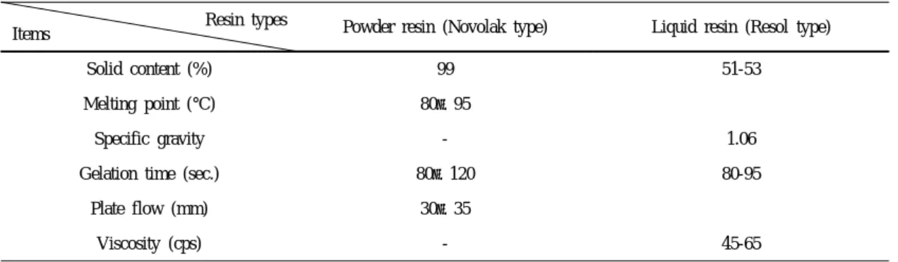 Table 1. Characteristics of phenol-formaldehyde resin for the test