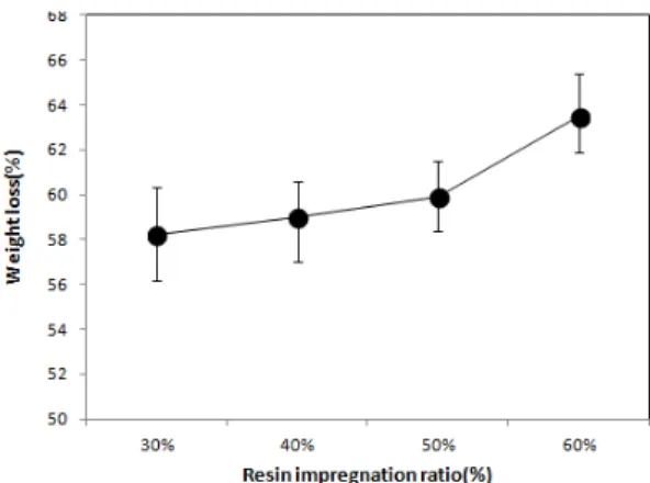 Fig. 1. Relationship between carbonization temper- temper-ature and weight loss of ceramic
