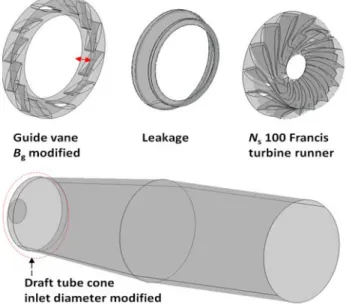 Figure  1:  Schematic  view  of  the  inline  Francis  turbine