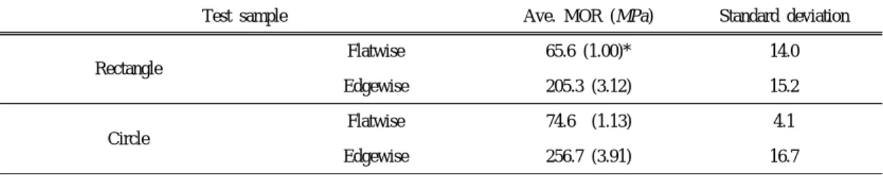 Table 2. Results of bending strength test for GFRP reinforced laminated wooden pin according to the load di- di-rection