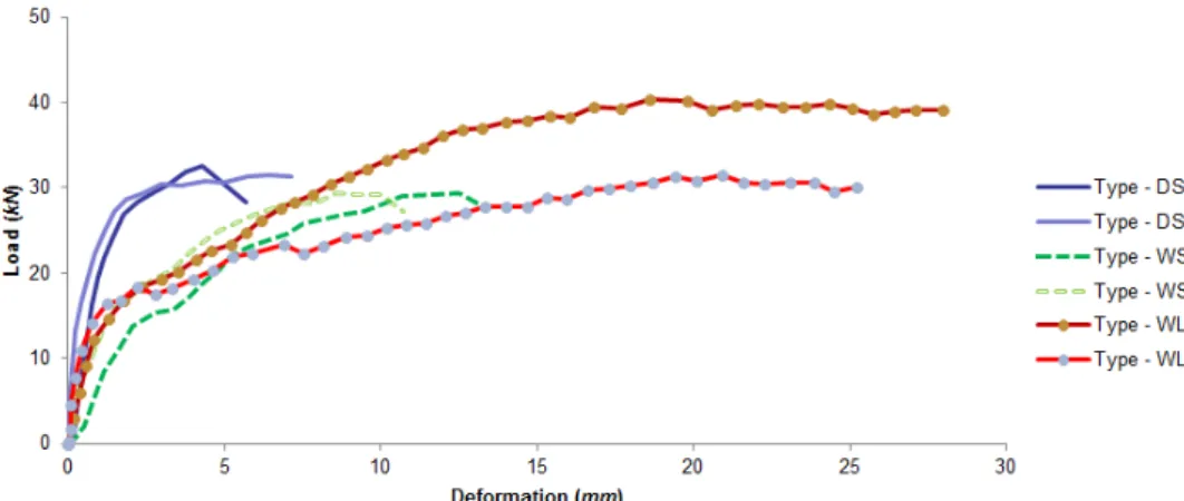 Fig. 7. Load-deformation curves of joint using GFRP reinforced laminated wooden pin.