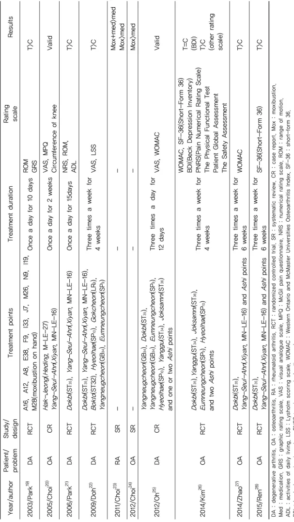 Table 1. Summary of Studies of Moxibustion in Knee Pain with Systematic Review