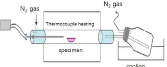 Fig. 1. Schematic diagram of low-temperature py- py-rolysis system.