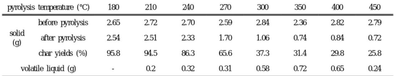 Table 2. Results of elemental analysis of untreated and heat treated Korean Red Pine