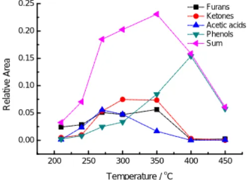 Fig. 5. GC-Mass chromatogram of volatile liquid ob- ob-tained at 240∼270°C during the pyrolysis