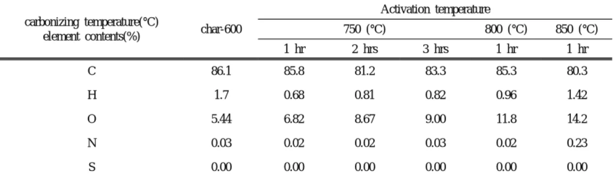 Table 3. Results of elemental analysis of wood char-600 and activated carbon at 750°C treated Korean Red Pine