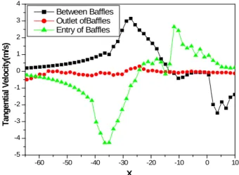 Figure 10: Variation of tangential velocity at the entry(X=230~300),  between(X=355~410) and the outlet(X=465~535) of the spiral baffle  plates for Re=9,850 
