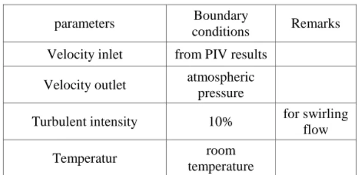 Figure 11  shows velocity vectors at the entry, between,  and the outlet of the 3.0 pitch of the spiral baffles along the  test tube for Re = 9850