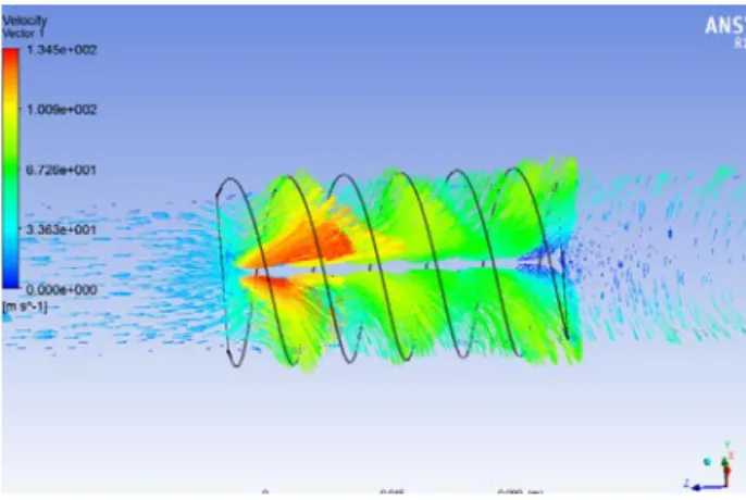 Figure 15: Velocity vector with a twisted tape for Re = 15,900  along the test tube 