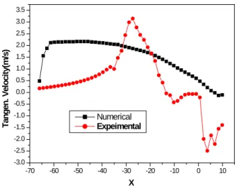 Figure  16:  Comparisons experimental with numerical  tangential velocity for Re  =  9,850 between the spiral baffle  plates (Z = 355~410) 