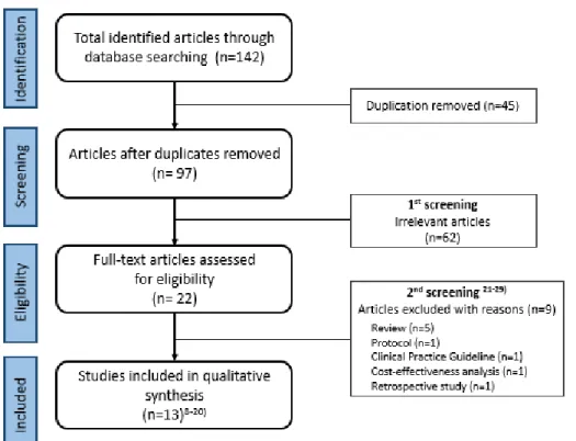 Fig 1. Flow-diagram of trials selection process