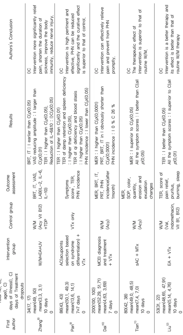 Table 2. Summary of Characteristics and Results of Studies