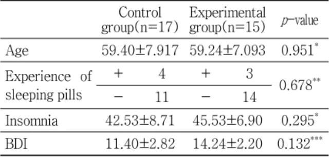 Table 1. General Characteristics