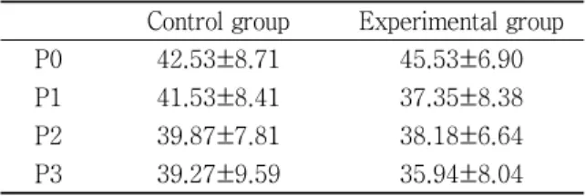 Table  3.  The  Periodical  Difference  of  Insomnia  Score in Each Group