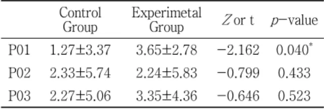 Table  7.  The  Comparison  of  the  Variation  of  BDI  between Control Group and Experimental Group