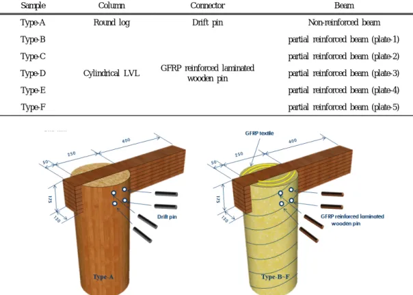 Fig. 6. Shape of column-beam joints specimens for moment resistance test (Left: Type-A, Right: Type-B∼F).