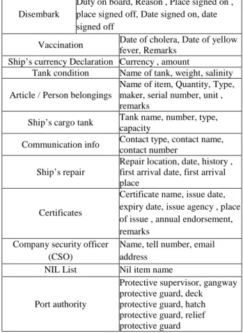 Table 3: List of information for vessel  Vessel Information