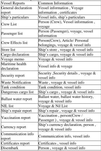 Table 6: Vessel reports and information  Vessel Reports    Common Information    General declaration 